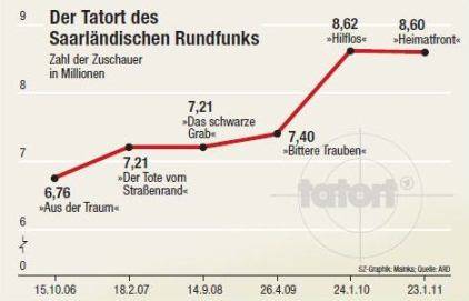 Süddeutsche Zeitung: Alle Jahre wieder